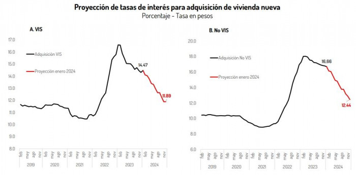 Proyección de tasas de interés para vivienda nueva