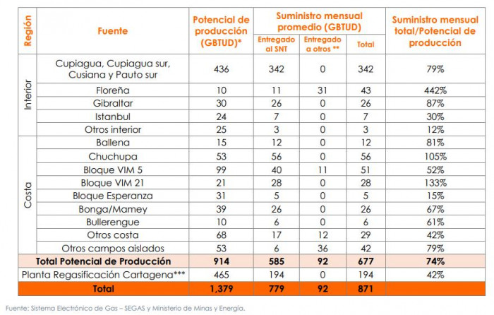 Estos fueron los campos que brindaron los mayores aportes de gas a Colombia Estos fueron los campos que brindaron los mayores aportes de gas a Colombia