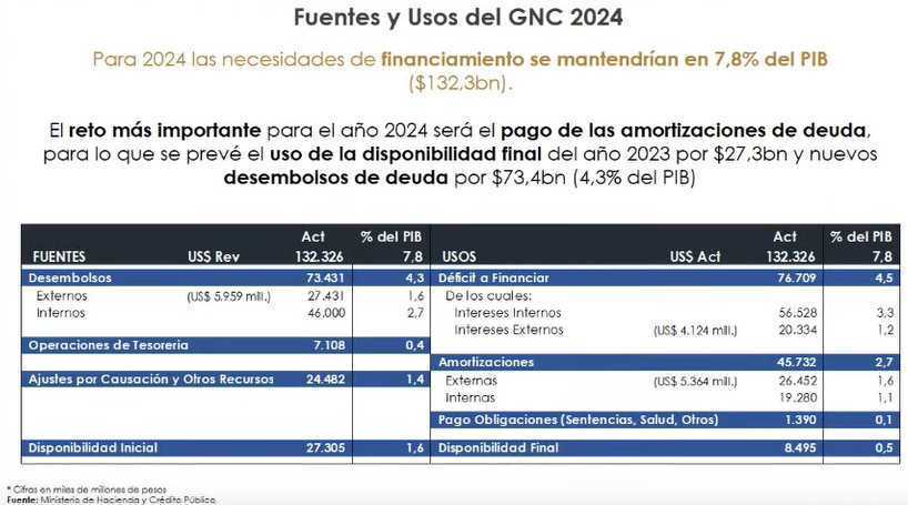Tabla de fuentes y usos del Gobierno de Colombia para 2024
