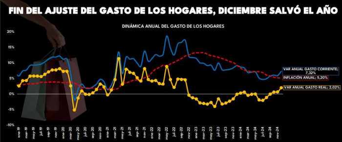 En diciembre de 2024, gasto de hogares en Colombia marcó su mejor mes en más de dos años