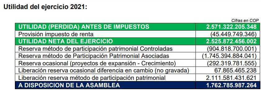 Grupo Energía Bogotá aumentó levemente ganancias en 2021; propone dividendos Grupo Energía Bogotá aumentó levemente ganancias en 2021; propone dividendos