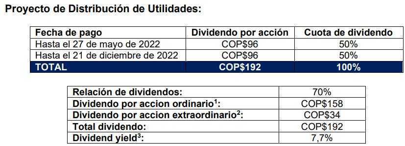 Grupo Energía Bogotá aumentó levemente ganancias en 2021; propone dividendos Grupo Energía Bogotá aumentó levemente ganancias en 2021; propone dividendos