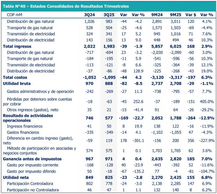 GEB no logró mantener crecimiento en ingresos y registró caída del 2,8 % en ganancias del tercer trimestre de 2025