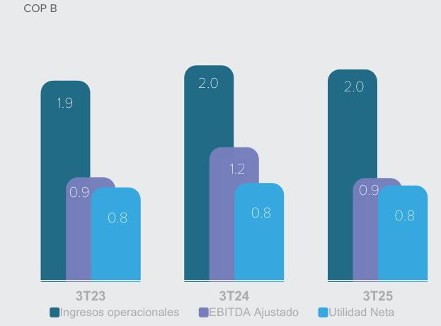 GEB no logró mantener crecimiento en ingresos y registró caída del 2,8 % en ganancias del tercer trimestre de 2025