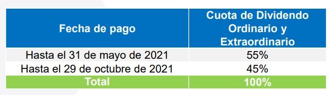 Dividendos Grupo Energía Bogotá 2021