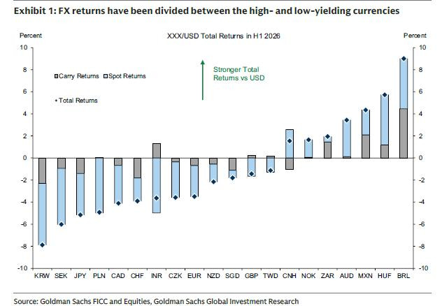 ¿Dólar en Colombia abajo de $3.200? Esto dice análisis de Goldman Sachs Goldman Sachs sobre comportamiento de divisas