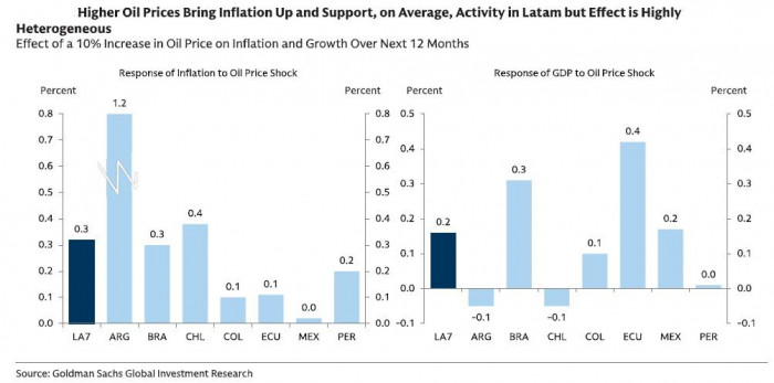 Goldman Sachs: Aumento en los precios del petróleo presiona la economía global y desafía a América Latina precios del petróleo y su efecto en el PIB y la inflación
