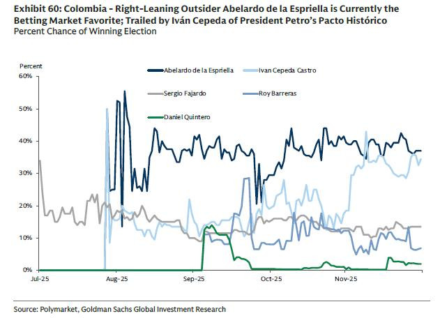 Colombia, bajo la lupa de Goldman Sachs por inflación persistente y tasas más altas en año electoral Goldman Sachs: Candidatos a la Presidencia