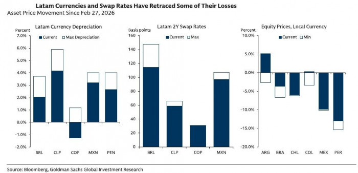 Goldman Sachs: Aumento en los precios del petróleo presiona la economía global y desafía a América Latina precios del petróleo y su efecto en tasas y monedas
