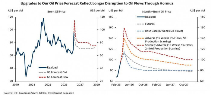 Goldman Sachs: Aumento en los precios del petróleo presiona la economía global y desafía a América Latina precios del petróleo