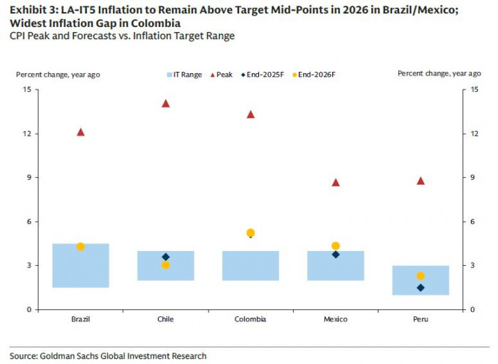 Colombia, bajo la lupa de Goldman Sachs por inflación persistente y tasas más altas en año electoral Goldman Sachs: Inflación América Latina