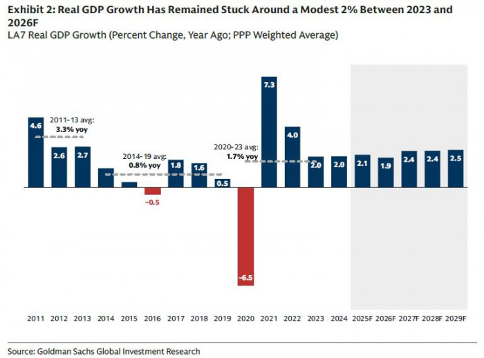 Colombia, bajo la lupa de Goldman Sachs por inflación persistente y tasas más altas en año electoral Goldman Sachs: PIB América Latina