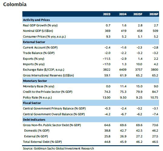 Colombia, bajo la lupa de Goldman Sachs por inflación persistente y tasas más altas en año electoral Goldman Sachs: proyecciones Colombia