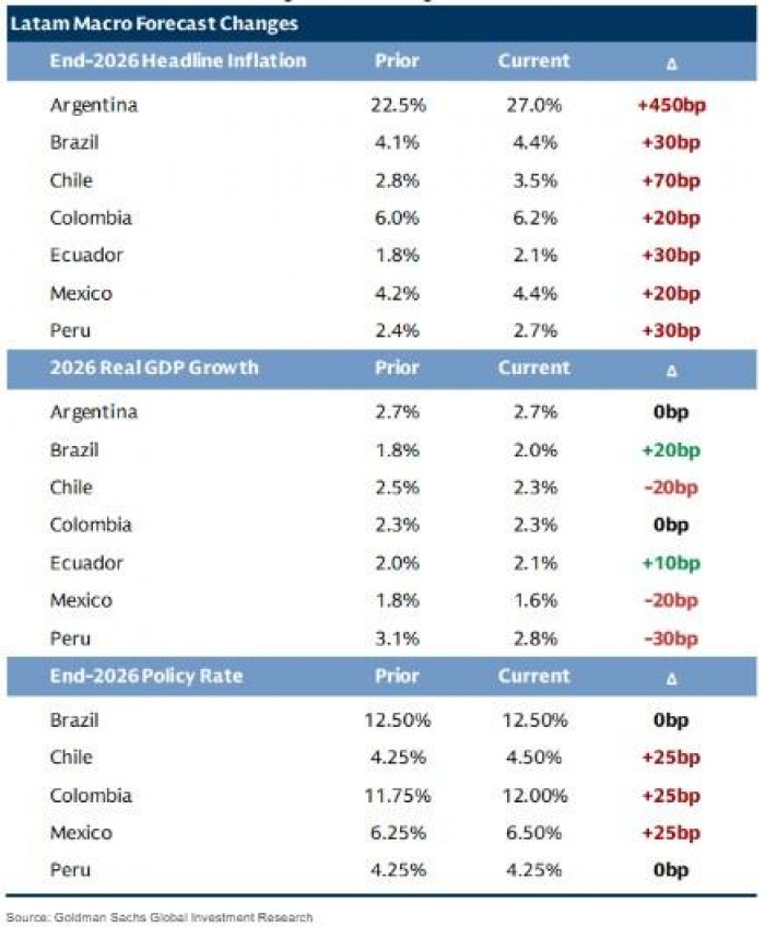 Goldman Sachs: Inestabilidad en Medio Oriente y volatilidad del crudo dispararán la inflación en América Latina Inflación en América Latina: proyecciones de Goldman Sachs