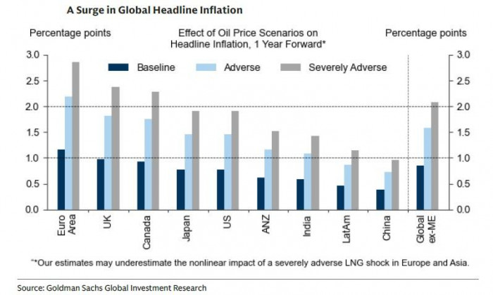 Bloqueo en Ormuz amenaza con sumar hasta 2 puntos a la inflación mundial; excepto en Latinoamérica Bloqueo en Ormuz: inflación