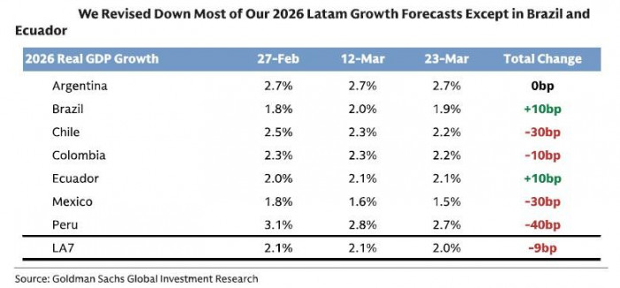 Goldman Sachs: Aumento en los precios del petróleo presiona la economía global y desafía a América Latina precios del petróleo y su efecto en el PIB