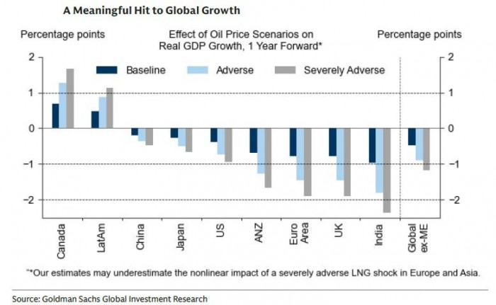 Bloqueo en Ormuz amenaza con sumar hasta 2 puntos a la inflación mundial; excepto en Latinoamérica Bloqueo en Ormuz: PIB