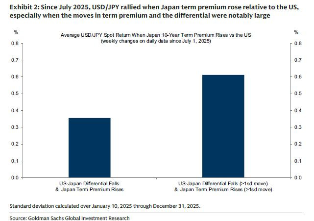 ¿Dólar en Colombia abajo de $3.200? Esto dice análisis de Goldman Sachs Goldman Sachs sobre yen