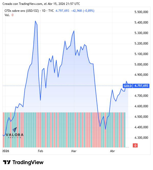Citi Wealth revela su estrategia de inversiones para 2026: acciones de EE. UU. y oro mantienen preferencia Oro: precio histórico en 2026