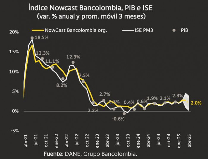 NowCast Bancolombia abril de 2025