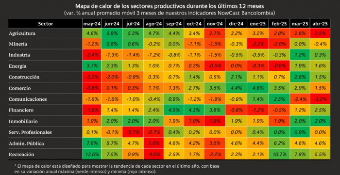 NowCast Bancolombia abril 2025 