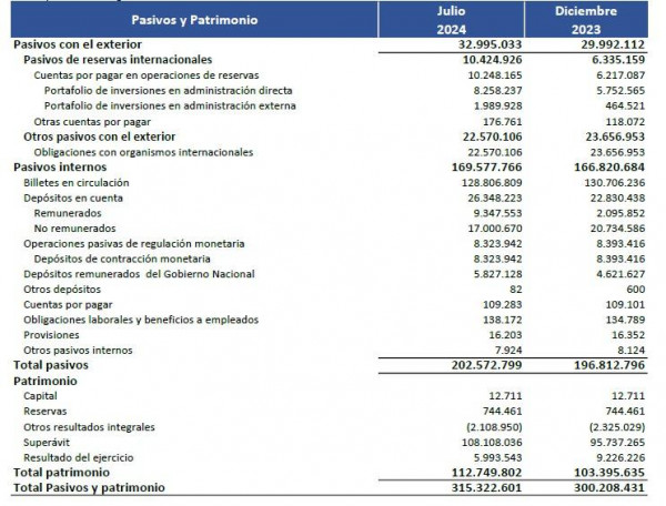 BanRep de Colombia mantiene crecimiento en ganancias: se acercan a $6 billones a julio BanRep de Colombia mantiene crecimiento en ganancias: se acercan a $6 billones a julio