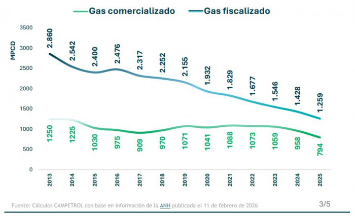 Colombia perdió $2,3 billones por menor producción petrolera en 2025: equivale a casi 30 % de la emergencia económica Colombia perdió $2,3 billones por menor producción petrolera en 2025: equivale a casi 30 % de la emergencia económica