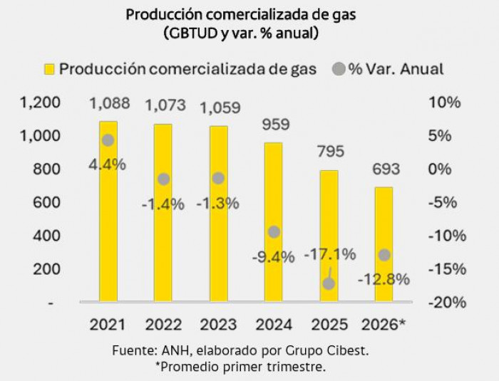 Si Colombia enfrenta una ola extrema de calor en 2026, su mayor reto será cubrir la demanda de gas Si Colombia enfrenta una ola extrema de calor en 2026, su mayor reto será cubrir la demanda de gas