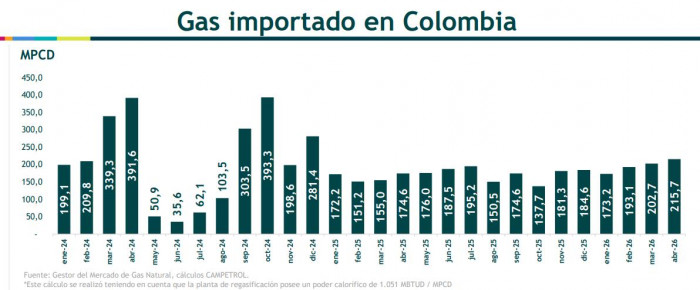 En marzo, Colombia registró los niveles más bajos de producción de gas en la historia En marzo, Colombia registró los niveles más bajos de producción de gas en la historia