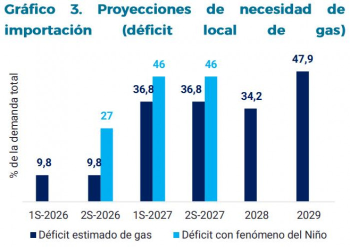 En Colombia, producción de gas en febrero de 2026 fue la más baja para ese mes desde 2009 En Colombia, producción de gas en febrero de 2026 fue la más baja para ese mes desde 2009