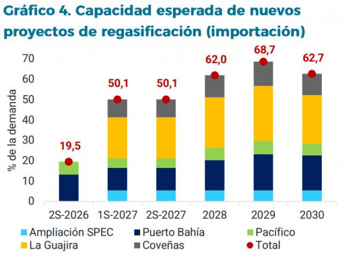En Colombia, producción de gas en febrero de 2026 fue la más baja para ese mes desde 2009 En Colombia, producción de gas en febrero de 2026 fue la más baja para ese mes desde 2009