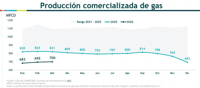 En marzo, Colombia registró los niveles más bajos de producción de gas en la historia En marzo, Colombia registró los niveles más bajos de producción de gas en la historia