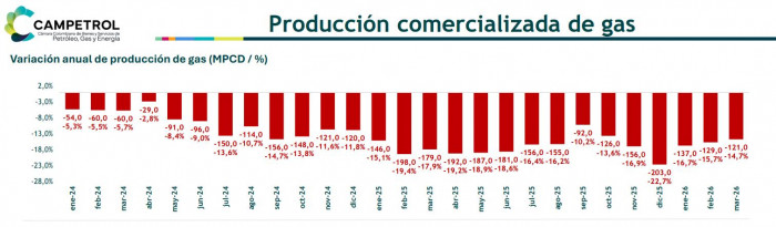 En marzo, Colombia registró los niveles más bajos de producción de gas en la historia En marzo, Colombia registró los niveles más bajos de producción de gas en la historia