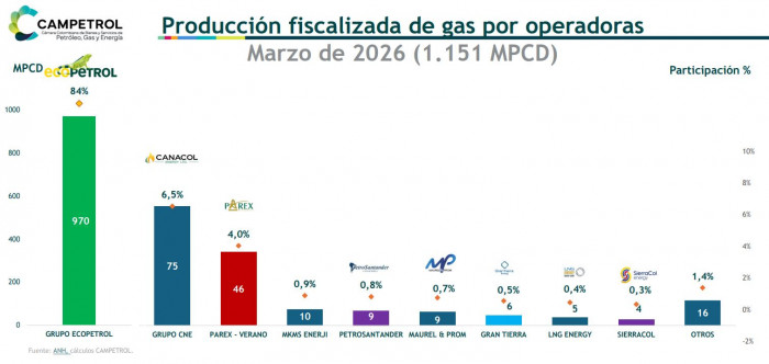 En marzo, Colombia registró los niveles más bajos de producción de gas en la historia En marzo, Colombia registró los niveles más bajos de producción de gas en la historia