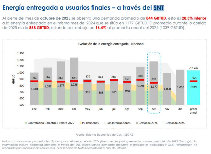 Estos son los campos que más le están suministrado gas a Colombia