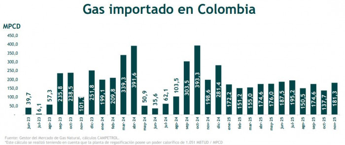 Producción de gas en Colombia cayó 9,2 % en octubre de 2025; importación también bajó frente a 2024 Producción de gas en Colombia cayó 9,2 % en octubre de 2025; importación también bajó frente a 2024