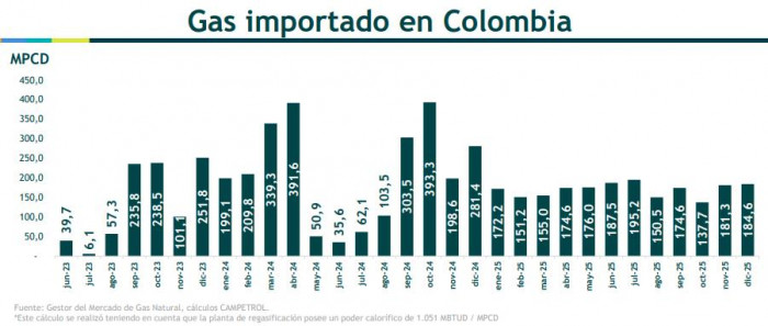 Producción de gas en Colombia cayó 11,7 % a noviembre; importaciones bajaron en 2025 Producción de gas en Colombia cayó 11,7 % a noviembre; importaciones bajaron en 2025