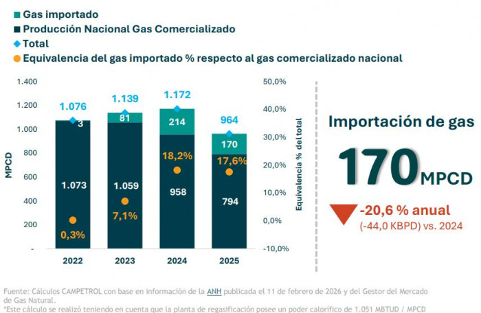 Colombia perdió $2,3 billones por menor producción petrolera en 2025: equivale a casi 30 % de la emergencia económica Colombia perdió $2,3 billones por menor producción petrolera en 2025: equivale a casi 30 % de la emergencia económica