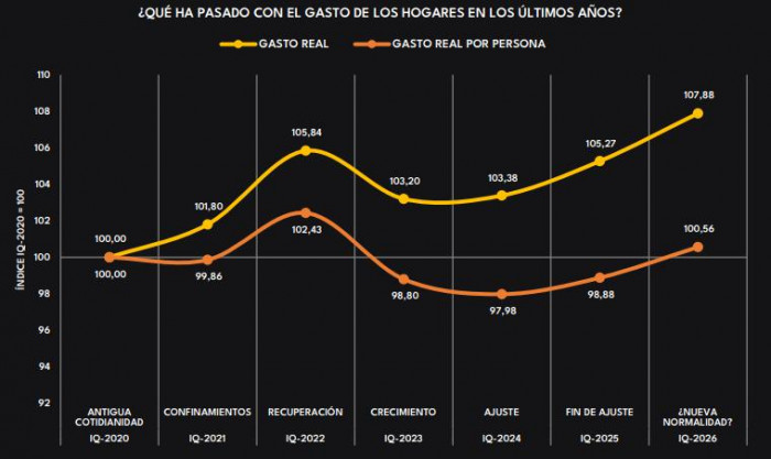 Consumo de hogares en Colombia completa 18 meses de enfriamiento, revela informe de Raddar