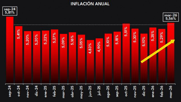 Consumo de hogares en Colombia completa 18 meses de enfriamiento, revela informe de Raddar