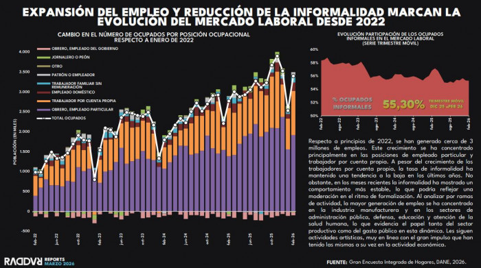 Consumo de hogares en Colombia completa 18 meses de enfriamiento, revela informe de Raddar