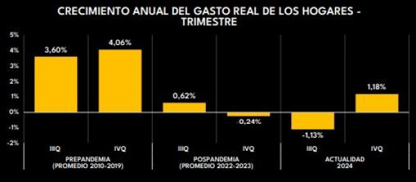 En diciembre de 2024, gasto de hogares en Colombia marcó su mejor mes en más de dos años