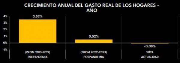 En diciembre de 2024, gasto de hogares en Colombia marcó su mejor mes en más de dos años