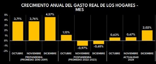 En diciembre de 2024, gasto de hogares en Colombia marcó su mejor mes en más de dos años