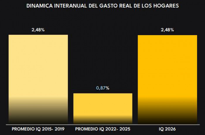 Consumo de hogares en Colombia completa 18 meses de enfriamiento, revela informe de Raddar