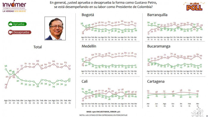 Mejora la imagen favorable del presidente Petro; empeora percepción sobre el sistema de salud