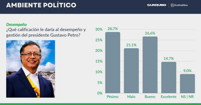 Gustavo Bolívar, Vicky Dávila y Sergio Fajardo puntean carrera a la Presidencia, según Guarumo