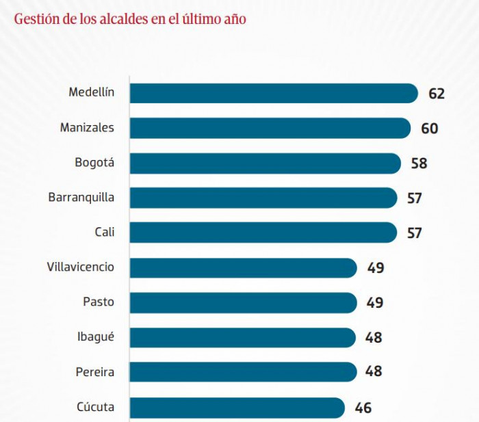 Panel de Opinión 2025: gobernadores del Tolima y Cundinamarca, y el alcalde de Medellín, con mejores calificaciones