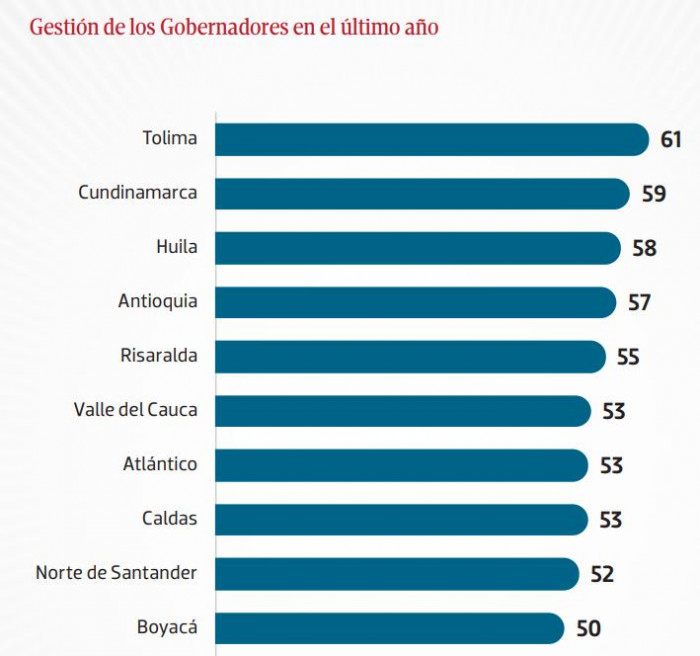 Panel de Opinión 2025: gobernadores del Tolima y Cundinamarca, y el alcalde de Medellín, con mejores calificaciones