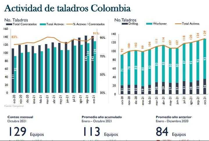 Subió número de taladros petroleros activos en Colombia en octubre: Campetrol